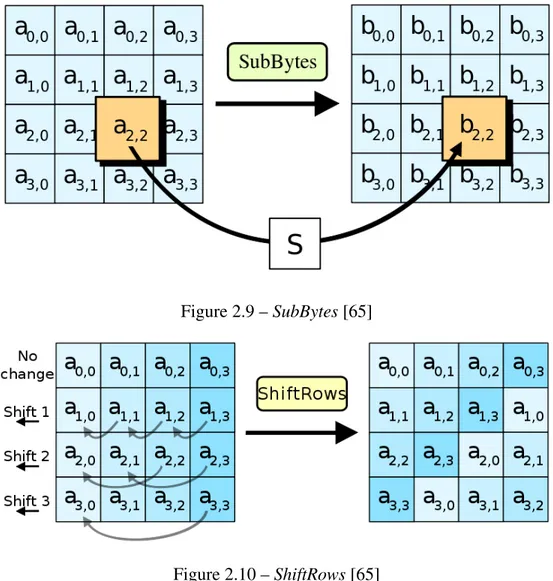 Figure 2.9 – SubBytes [65]