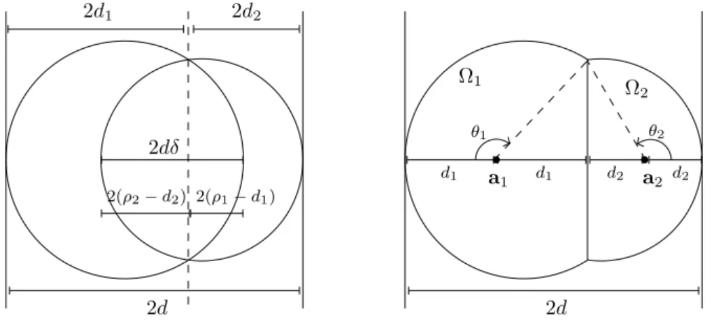 Figure 5: Geometric construction of domains Ω 1 , Ω 2 satisfying | | Ω Ω 1 |
