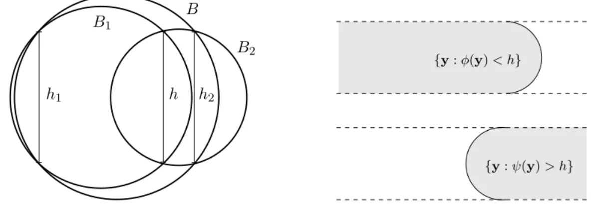 Figure 8: On the left: optimal choice of B, B 1 and B 2 in (3.23), with h = h 1 = h 2 
