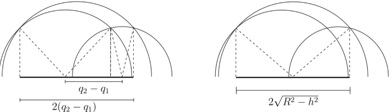 Figure 9: Relationship between h and the distance between the centres.