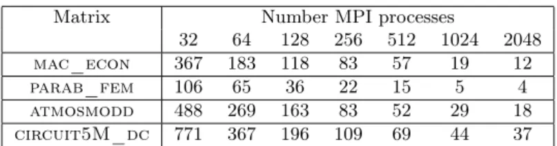 Table 5: Runtime in secs for selecting k = 256 columns using tournament pivoting based on QR.