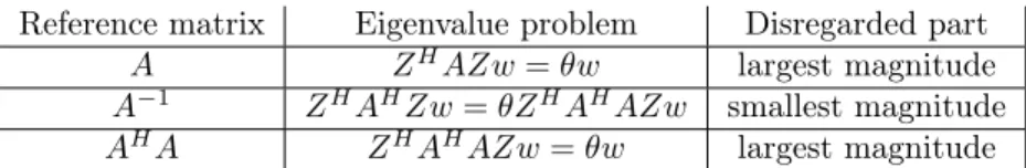 Table 1 – Generalized eigenvalue problems truncating the deflation subspace, Reference matrix stands for the matrix whose eigenvectors are approximated, Eigenvalue problem refers to the problem to solve in order to truncate the deflation subspace, Disregar