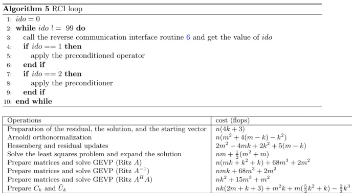 Table 2 – Detailed computation cost of one cycle of GMRES-MDR supposing that k deflation vector exist