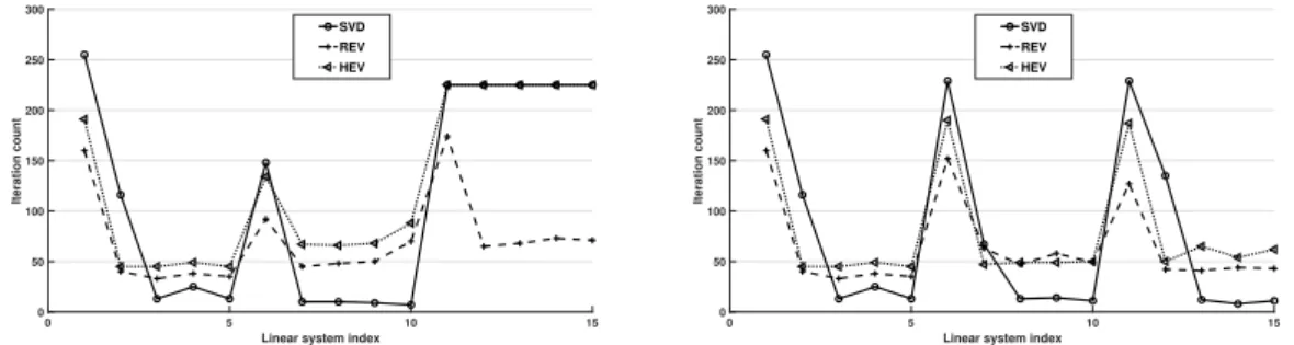 Figure 3 – Comparison between three variants of deflation subspaces. SVD, REV, and HEV stand for the deflation methods related to the matrices A H A , A and A −1 , respectively