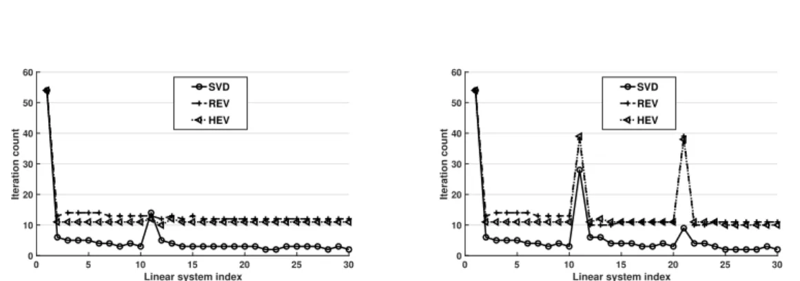 Figure 4 – Comparison between three variants of deflation subspaces. SVD, REV, and HEV stand for the deflation methods related to the matrices A H A , A and A −1 , respectively