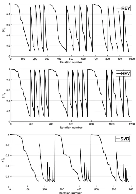 Figure 8 – History of residual norm in a sequence of linear systems (a peak corresponds to the beginning of a new linear system)