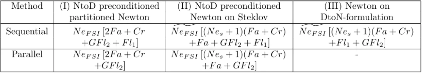 Table 2: Estimation of the computational cost