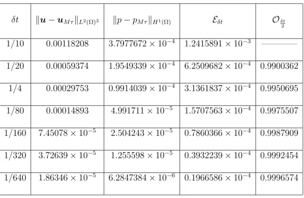 Table 1: Estimated convergence order δt ku − u M τ k L 2 (Ω) 3 kp − p M τ k H 1 (Ω) E δt O δt 2 1/10 0.00118208 3.7977672 × 10 − 4 1.2415891 × 10 − 3 ———— 1/20 0.00059374 1.9549339 × 10 − 4 6.2509682 × 10 − 4 0.9900362 1/4 0.00029753 0.9914039 × 10 − 4 3.1