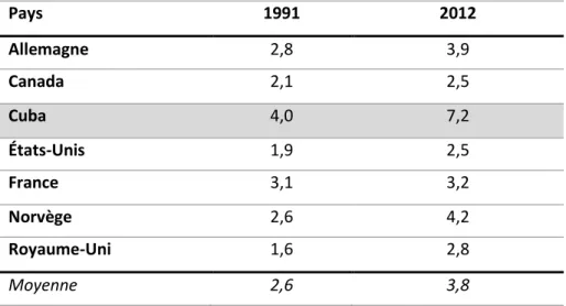 Figure 11 : Taux de médecins par 1000 habitants à Cuba et dans 6 pays de  l’OCDE