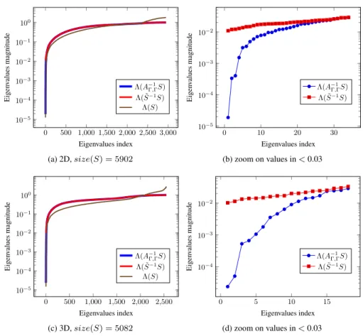 Figure 2: Spectrum of the Schur complement matrix S and the preconditioned operators A −1 Γ,Γ S and S˜ −1 S, for the 2D (top) and 3D (bottom) test cases