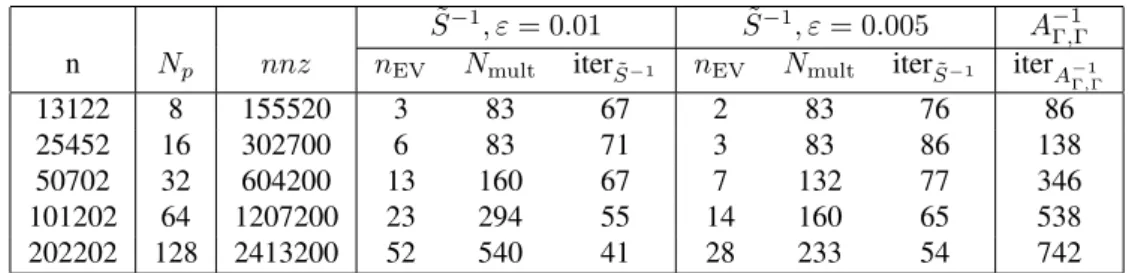 Table 1 collects the results of the number of deflated eigenvalues n EV and the number of matrix-vector multiplications N mult required to compute these eigenvalues via ARPACK