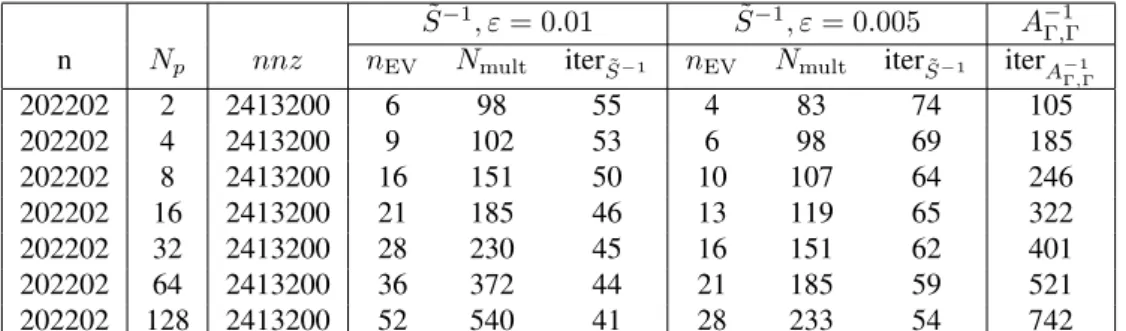 Table 2: Strong scaling results for 2D test cases. The results for LORASC are given in the columns S ˜ −1 for two values of the parameter ε