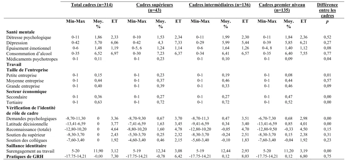 Tableau 6 : Statistiques descriptives  