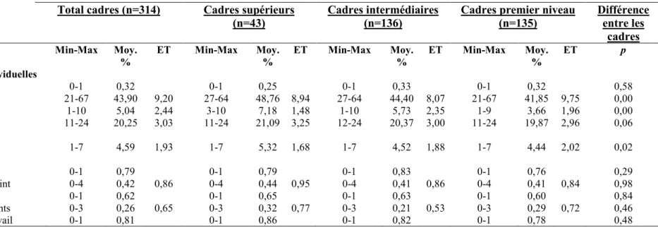 Tableau 6 : statistiques descriptives (suite)  Total cadres (n=314)  Cadres supérieurs 