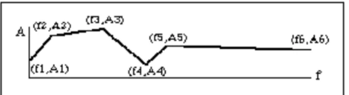 Figure 3 : Gabarit de filtrage généré par breakpt_filter~.