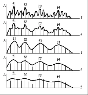 Figure 8 : De haut en bas, lissage progressif d'un signal de parole.