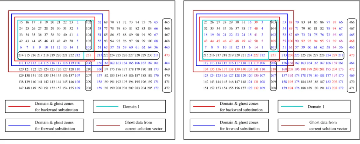 Figure 2: Half of an 11-by-43 5-point stencil grid, partitioned into 8 subdomains using 7 separators.