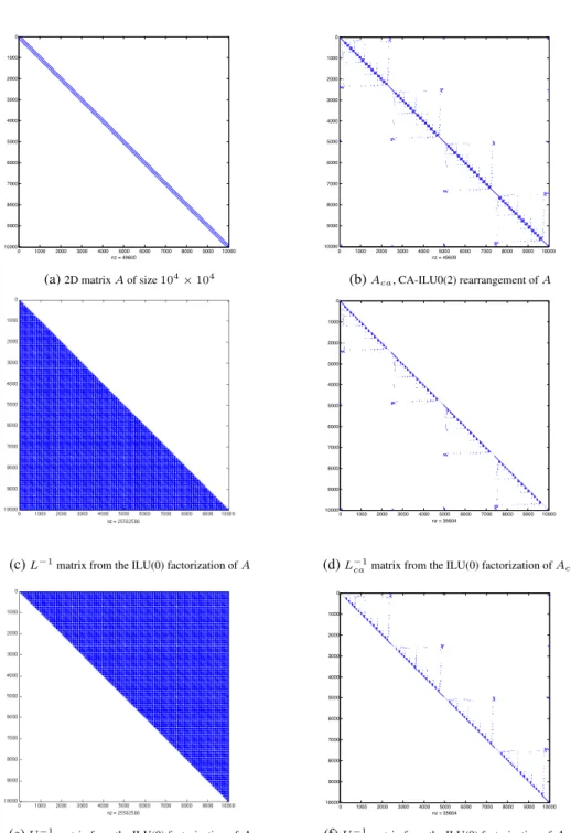 Figure 4: Comparison of the fill-ins in the ILU(0) factorization of a matrix A and its CA-ILU0(2) rear- rear-ranged version A ca