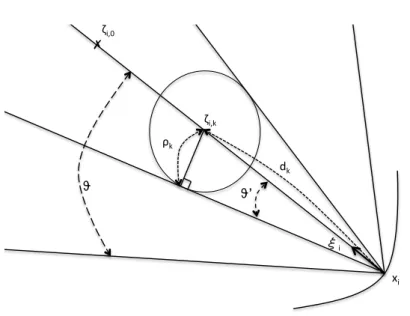 Figure 2: Figure illustrating the construction of the sequence of balls with decreasing radius and whose center is approaching x i .