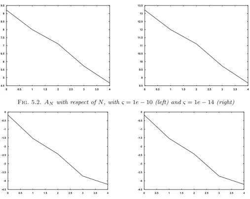 Fig. 5.2. A N with respect of N, with ς = 1e − 10 (left) and ς = 1e − 14 (right)