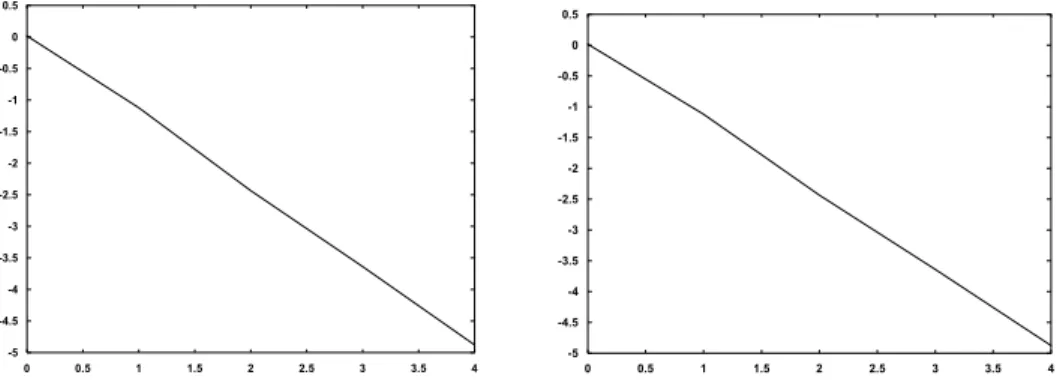 Fig. 5.10. A N with respect of N , with ς = 1e − 10 (left) and ς = 1e − 14 (right)