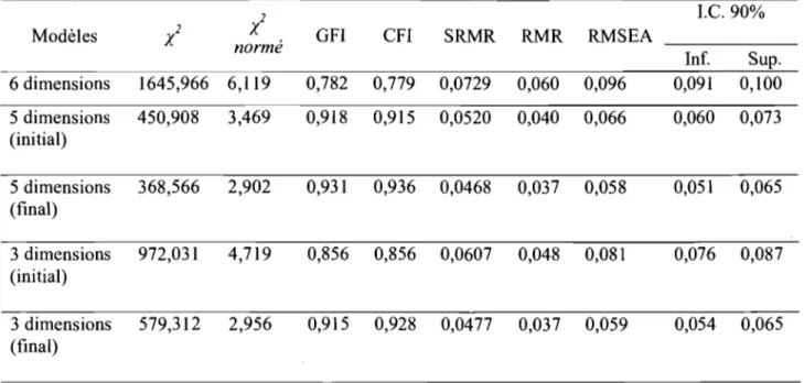 Tableau  1.  Résultats des analyses factorielles confinnatoires pour les divers modèles du BEPT