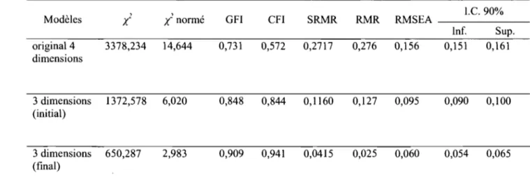 Tableau 2.  Résultats des analyses factorielles confirrnatoires pour les divers modèles de la DPT