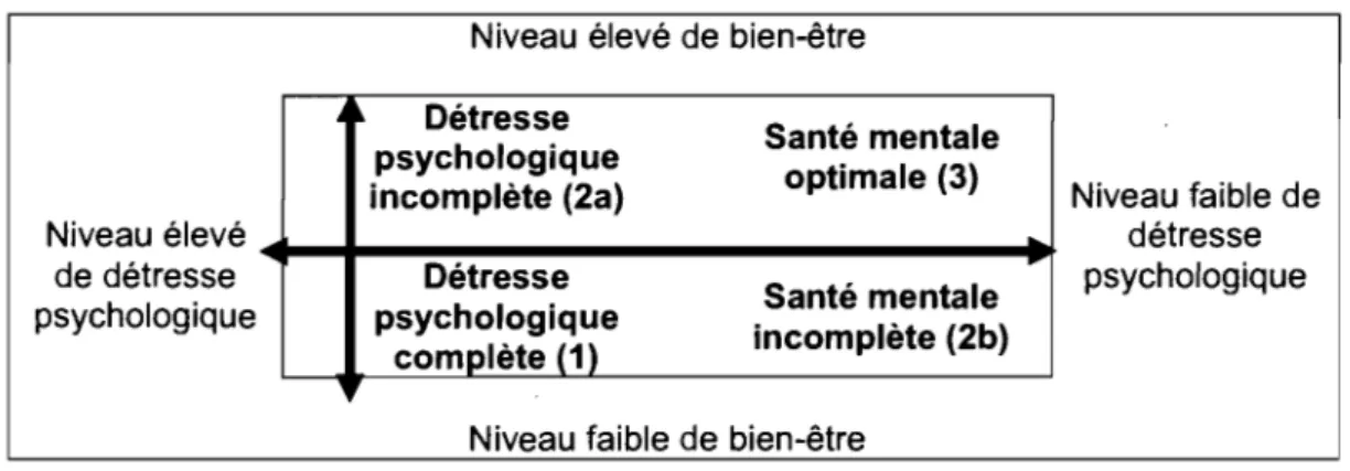 Figure 2:  Traduction libre et adaptation (Forest, 2005) de  The  complete mental health  model and diagnostic categories (Keyes, 2003, p