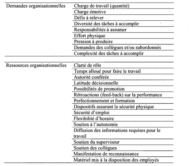 Tableau 2.  Recension des demandes et des ressources organisationnelles  Demandes organisationnelles  Charge de travail (quantité) 