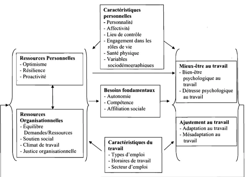 Figure 3.  Modèle de santé psychologique au travail  \  Ressources Personnelles  - Optimisme  - Résilience  - Proactivité  ~  - +   Ressources  O~ganisationnelles  - Equilibre  Demandes/Ressources  - Soutien social  '&#34; - Climat de travail - Justice org