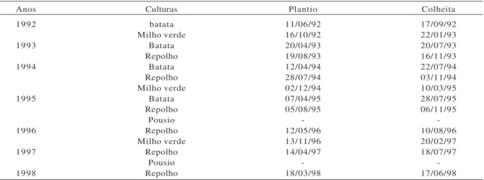 Tabela 2 - Sequência de plantios realizados durante os 8 anos de rotação. Domingos Martins, INCAPER, 2012