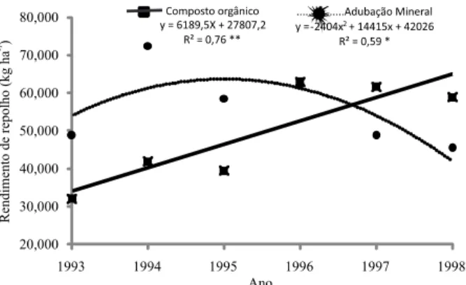 Figura 3 - Evolução do rendimento comercial de cabeças de repolho em sistemas de adubação, de 1993 a 1998.