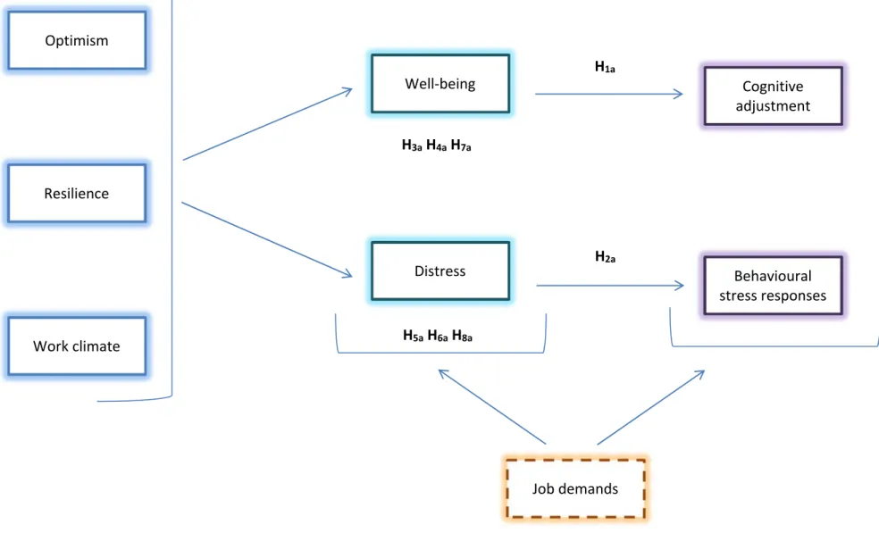 Figure 1. Hypothesized model (cross-sectional design)  Optimism  Resilience  Well-being  Distress  Cognitive  adjustment  Behavioural  stress responses H2aH1aH3a H4a H7a