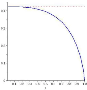 Figure 2: Numerical evaluation of lim N →∞ E W N for the discrete sine process We next turn to (6.8) 1 N X i 6 =j ∈ [1,N/ρ]  sin πρ(i − j)π(i−j)  2 log | 2πρ(i − j) | = 2 N N/ρ X − 1u=1 (N/ρ − u) (sin πρu) 2π2u2 ! 2 log(2πρu).