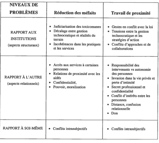 Tableau II: Catégories conceptuelles de la deuxième étape d’analyse selon la problématique étudiée