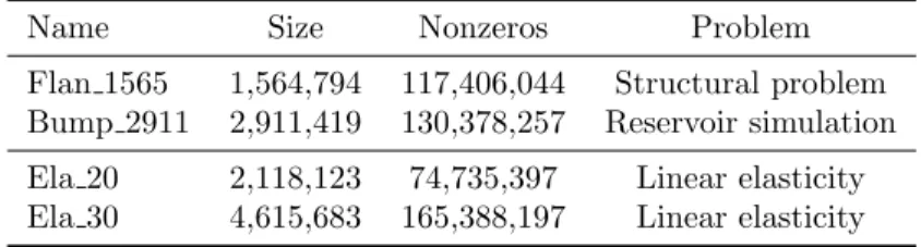 Table 2: Test matrices.