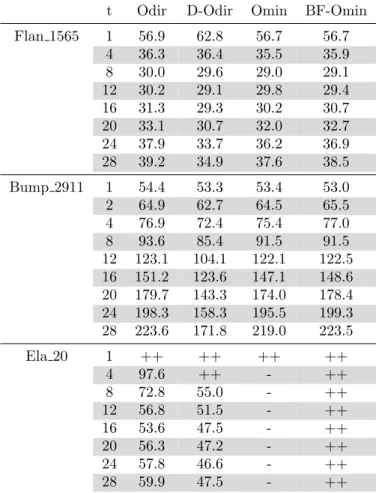 Table 3: Runtime results (in seconds) for Flan 1565 (P = 56), Ela 20 (P = 112) and Bump 2911 (P = 112)