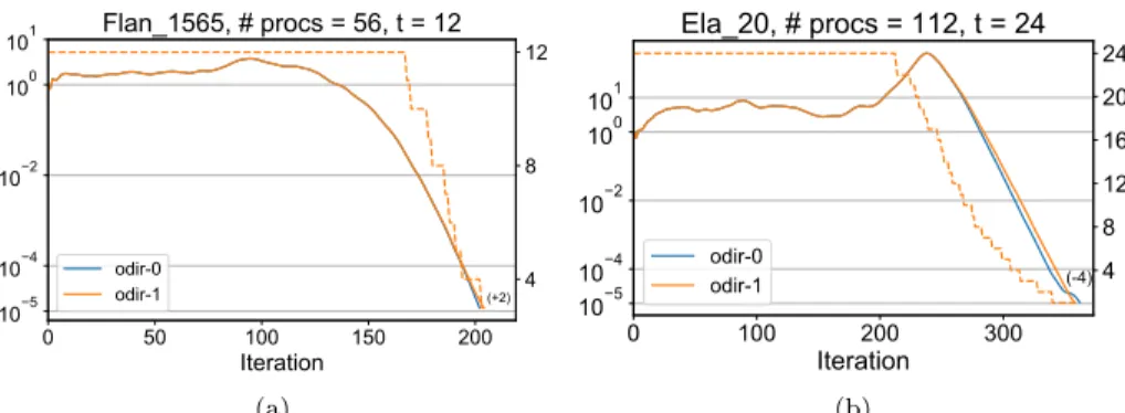 Figure 4: Convergence of D-Odir (odir-1) compared to Odir (odir-0). The dash line represents the number of search directions for D-Odir