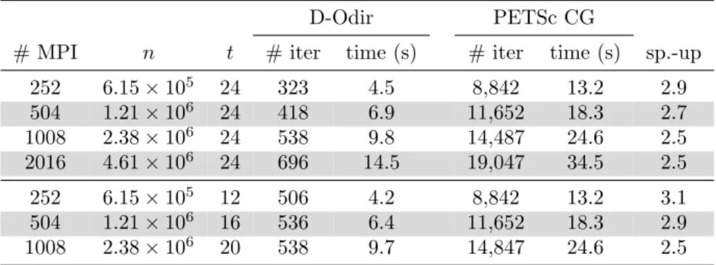 Table 6: Weak scaling study. The dimension of the matrix is denoted n, and t denotes the enlarging factor
