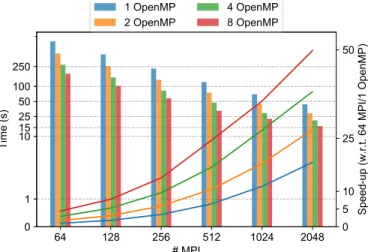 Figure 5: Strong scaling study for Ela 30 matrix on Cori (# omp stands for the number of threads assigned to each MPI processes).