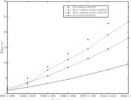 Figure 2: Time for LLS solution and condition number