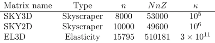 Table 1 – Matrices used for tests. n is the size of the matrix, N nZ is the number of non-zero elements