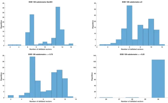 Figure 1 – Histogram of the number of deflated vectors by each subdomain for different ALS, GenEO ; uC , the upper bound ALS ; α 1 -convex ALS, α 1 = 0.75 ; α 2 -convex ALS, α 2 = 0.25