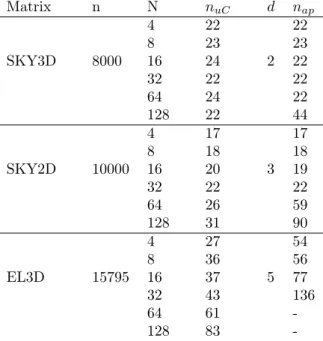 Table 6 – Comparison between the upper bound ALS and the approximation strategy presented in 4.3, n is the dimension of the problem, N is the number of subdomains, n uC is the iteration number of CG preconditioned by ASM 2 with the upper bound ALS, d stand