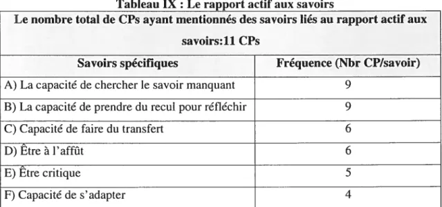 Tableau IX : Le rapport actif aux savoirs