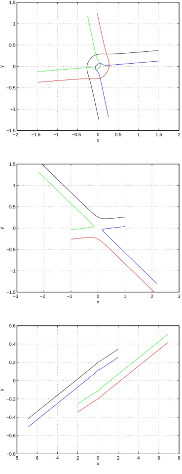 Figure 2: Three different scattering trajectories of vortex cores for: a) l = 1.5, β = 0.5, f = 0.25 b) l = 1.0, β = 0.75, f = 0.15 c) l = 2.0, β = 0.15, f = 0.30.