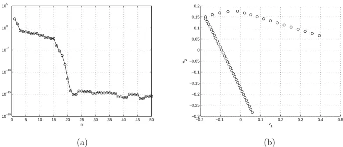 Figure 4: Second case: a) the eigenvalues of the embedding matrix in logarithmic scale;