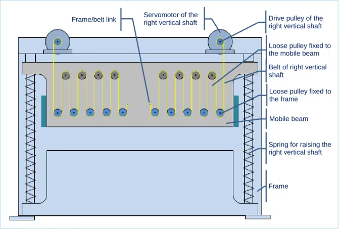 Figure 16: Principle of the pulley/belt drive system  