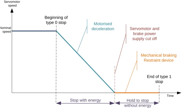 Figure 19: Chronogram of the principle of a type 1 safe stop  