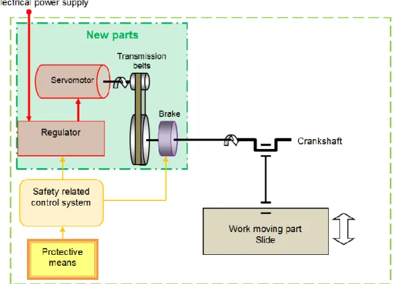 Figure 21: Example of the kinematic chain of an  eccentric drive servomotor press   
